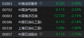 收评：港股恒指跌2.12% 恒生科指跌1.72%阿里巴巴绩后跌近10%