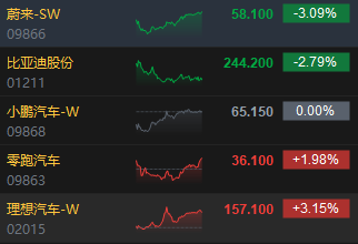 收评：港股恒指跌2.12% 恒生科指跌1.72%阿里巴巴绩后跌近10%