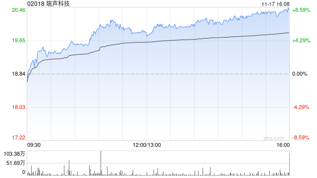 手机产业链午盘逆势上扬 瑞声科技涨超8%高伟电子涨逾3%