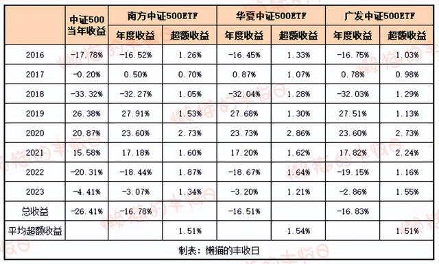 保姆级攻略：中证500基金怎么选？答案在这里