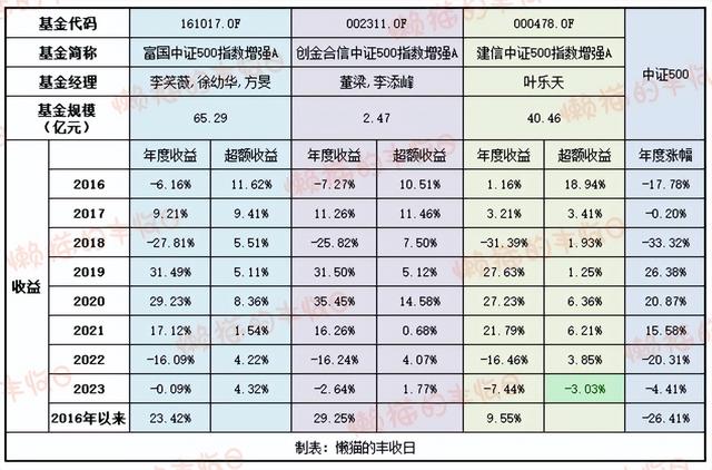 保姆级攻略：中证500基金怎么选？答案在这里