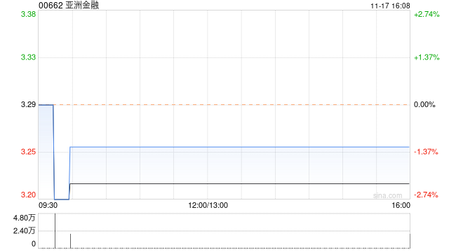 亚洲金融11月17日耗资约21.86万港元回购6.8万股