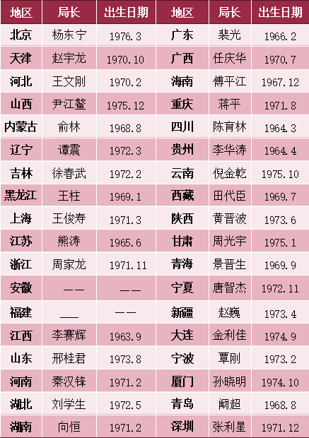 金监总局中高层大换防：李明肖、包祖明回归或补位首席，杨东宁掌舵北京局、周家龙履新浙江…