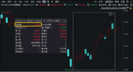 反弹近13%！国产AI芯片引爆市场，信创ETF基金（562030）持续活跃！板块配置性价比或较高