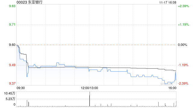 东亚银行11月17日斥资169.28万港元回购17.92万股