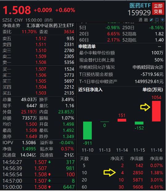创新药出海！亿帆医药午后直线拉升收涨超7%，医药情绪回暖，医药ETF（159929）翘尾涨0.6%