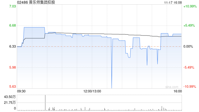 普乐师集团控股11月17日斥资494.82万港元回购75.42万股