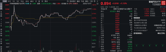 ETF日报：高级自动驾驶渗透率可能进一步提升，对智能汽车基本面构成一定利好，可继续关注智能汽车ETF