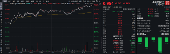 ETF日报：高级自动驾驶渗透率可能进一步提升，对智能汽车基本面构成一定利好，可继续关注智能汽车ETF