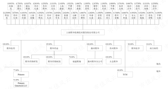 上市前夜清仓走人，二股东舍弃这泼天富贵，难道是傻？熙华检测：业绩4成靠收购，高层全是“药明系”