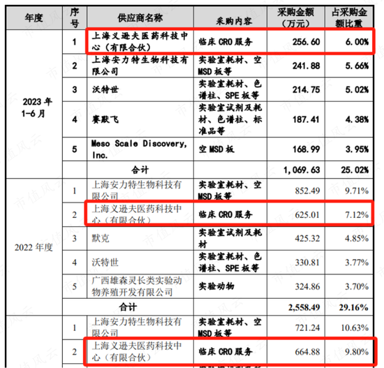 上市前夜清仓走人，二股东舍弃这泼天富贵，难道是傻？熙华检测：业绩4成靠收购，高层全是“药明系”