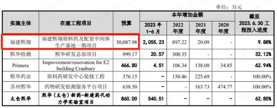 上市前夜清仓走人，二股东舍弃这泼天富贵，难道是傻？熙华检测：业绩4成靠收购，高层全是“药明系”