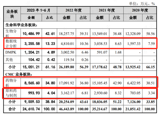 上市前夜清仓走人，二股东舍弃这泼天富贵，难道是傻？熙华检测：业绩4成靠收购，高层全是“药明系”