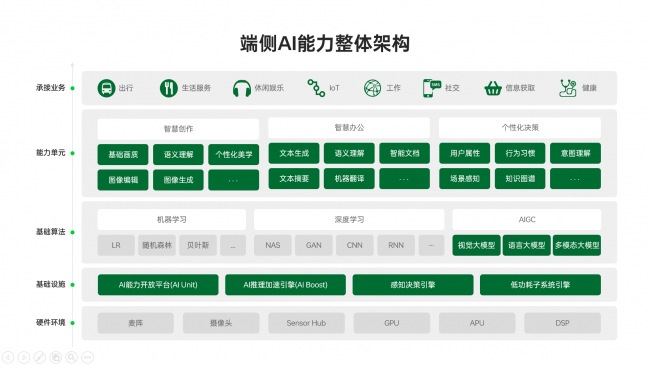 OPPO公布端侧AI全景图 端侧能力建设，携手开发者打开未来想象