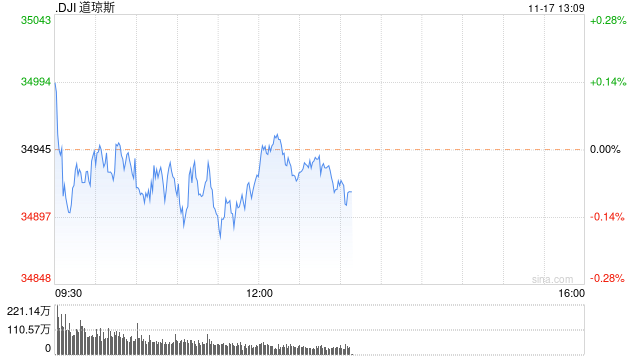 开盘：美股周五开盘涨跌不一 市场关注财报与联储政策路径
