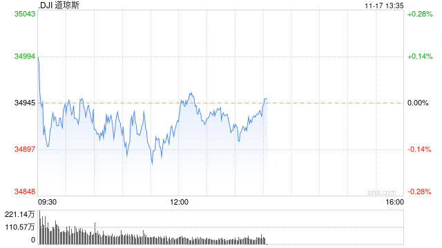 早盘：美股小幅下滑 三大股指本周均有望录得涨幅