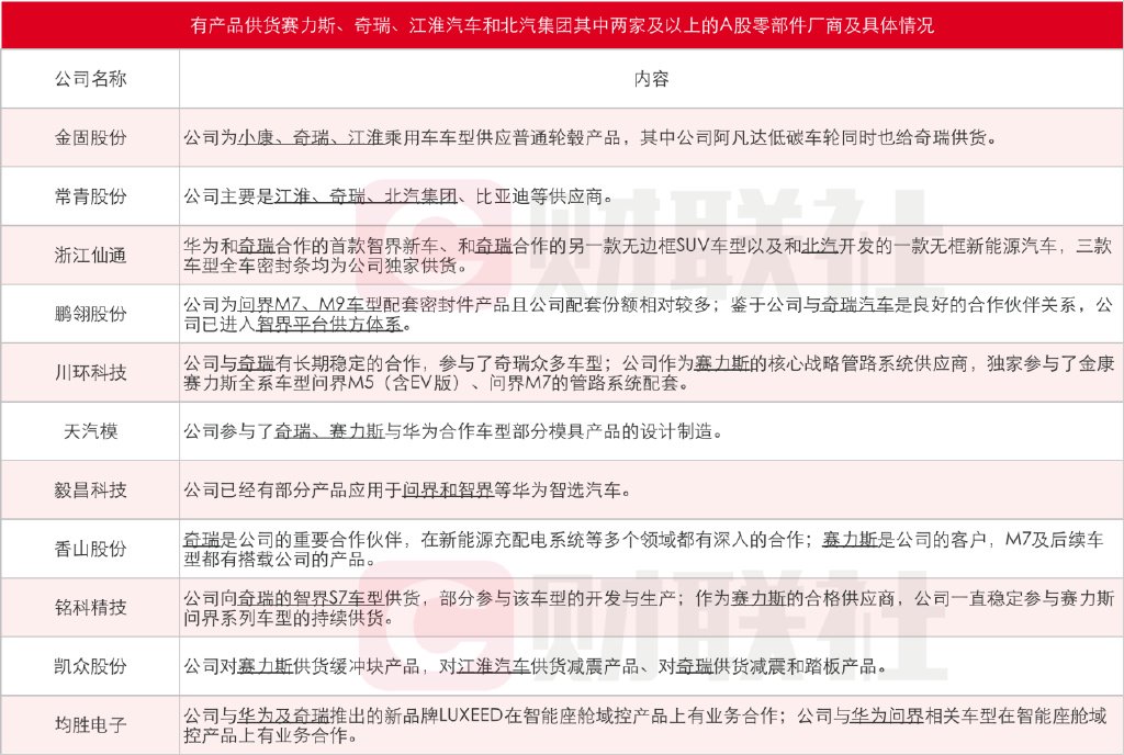 华为智选车模式扩容背后A股朋友圈：江淮汽车半年不到股价翻倍