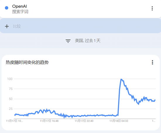 AI夺走的第一份工作竟是OpenAI CEO？阿尔特曼被“扫地出门”，网友热评：是被GPT-5取代了吗？马斯克凑热闹