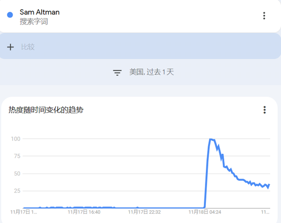 AI夺走的第一份工作竟是OpenAI CEO？阿尔特曼被“扫地出门”，网友热评：是被GPT-5取代了吗？马斯克凑热闹