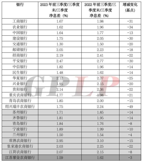 42家A股上市银行净息差变化：前三季度净息差普降，何时“筑底”仍存争议