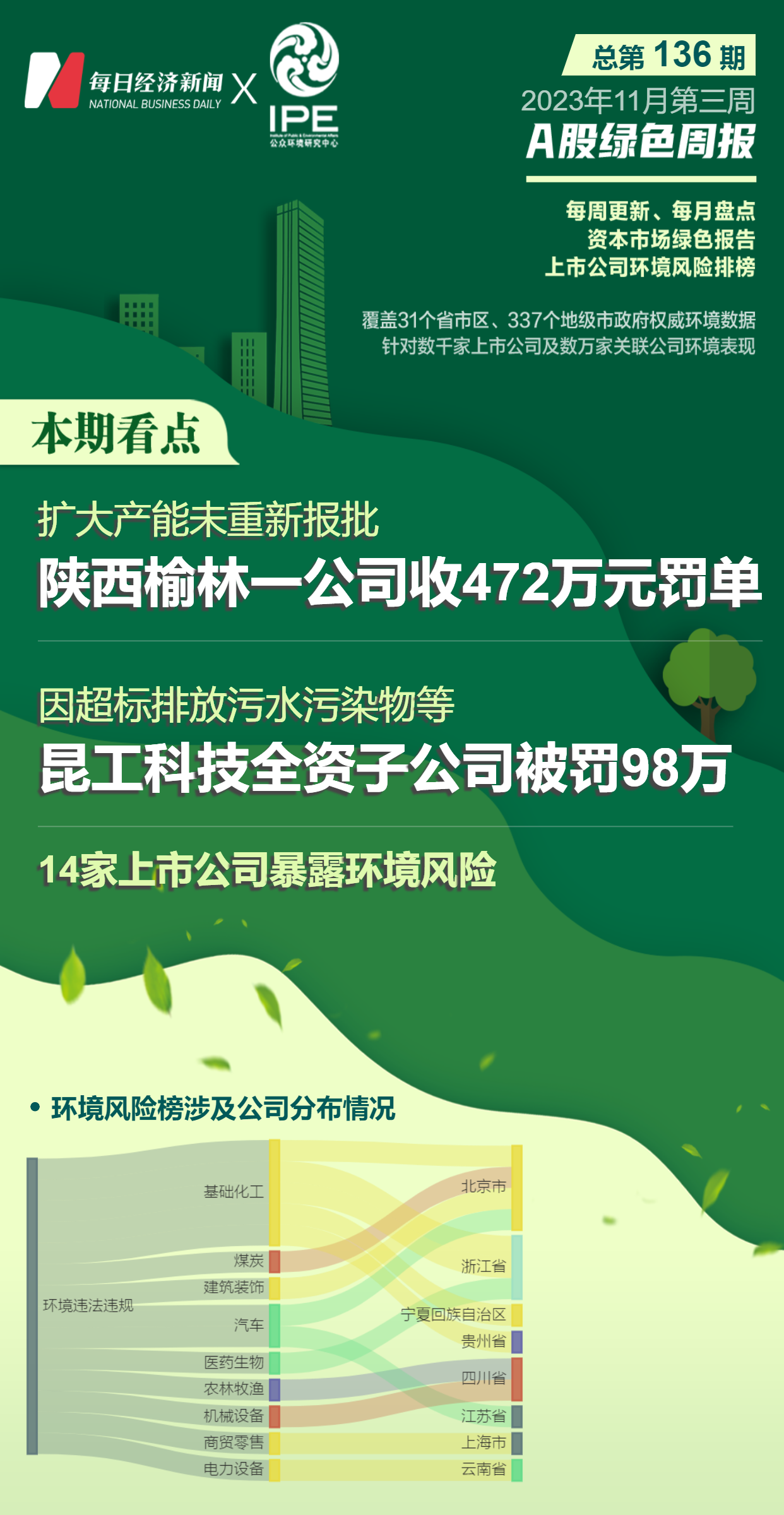 14家上市公司暴露环境风险  一公司扩大产能未重新报批被罚472万