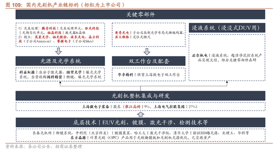 我国从荷兰进口光刻机同比增长10倍背后：阿斯麦A股小伙伴迎资本狂欢，此前翻倍牛股却高光渐退