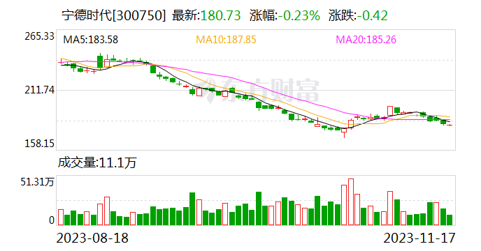 宁德时代出手，首次回购金额1.88亿 上市公司密集回购正打造托底效应