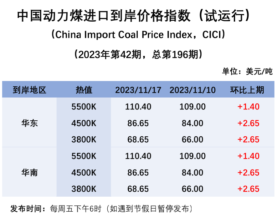 进口周评 | 进口煤价稳中略涨，关注印度需求回归