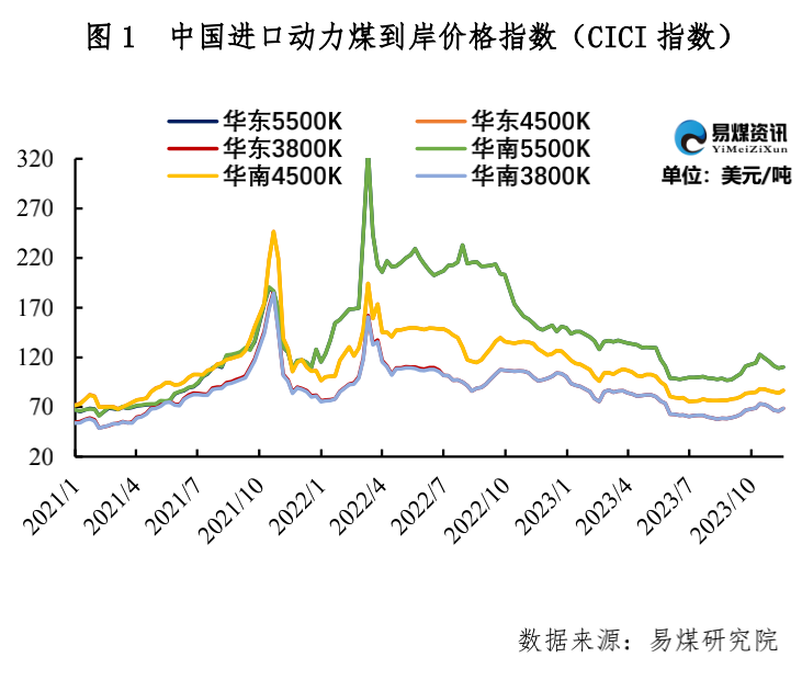 进口周评 | 进口煤价稳中略涨，关注印度需求回归