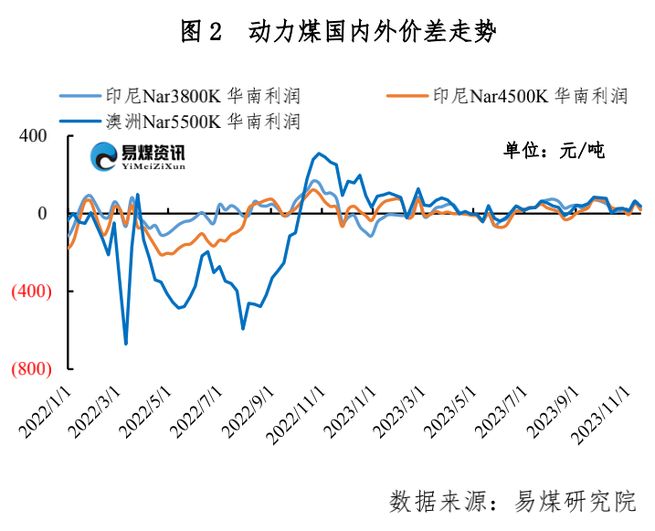 进口周评 | 进口煤价稳中略涨，关注印度需求回归