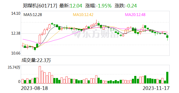 “杭州30亿量化跑路”事件冲击扩大 郑煤机2.7亿理财遇险