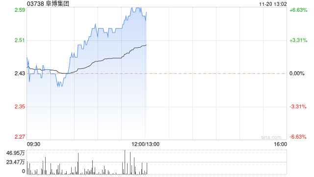 阜博集团早盘持续升高 股价现涨近7%