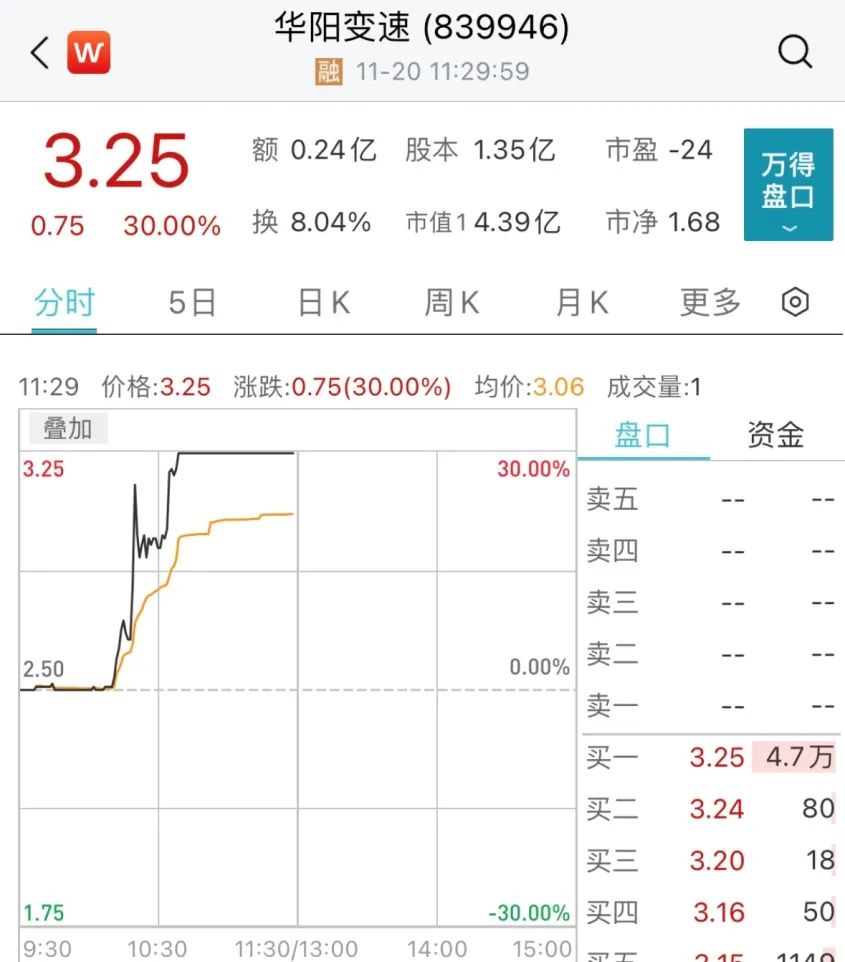 突然大涨！又现30CM涨停