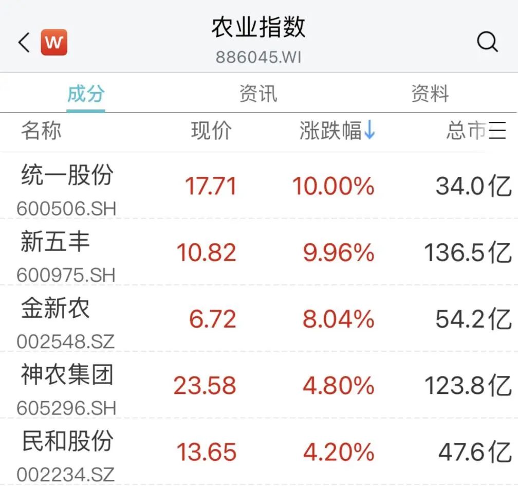 突然大涨！又现30CM涨停