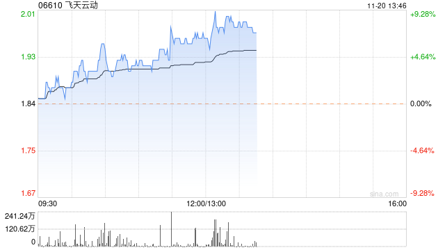 飞天云动早盘涨超4% 本月内累计涨超38%