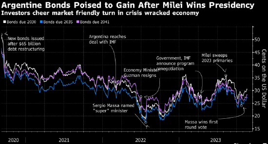 阿根廷投资者为米莱胜选总统欢呼 本币比索恐遭抛售