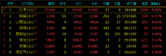 收评：商品期货涨跌不一 红枣暴涨超9%、纯碱涨超6%