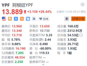 阿根廷YPF大涨近30%