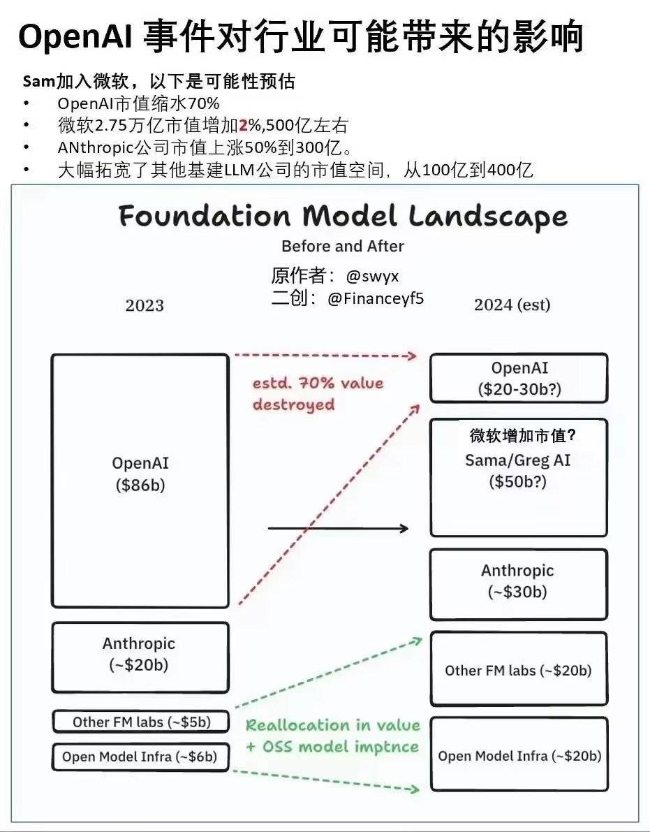 500名OpenAI员工发联名信：董事会走，Sam留！