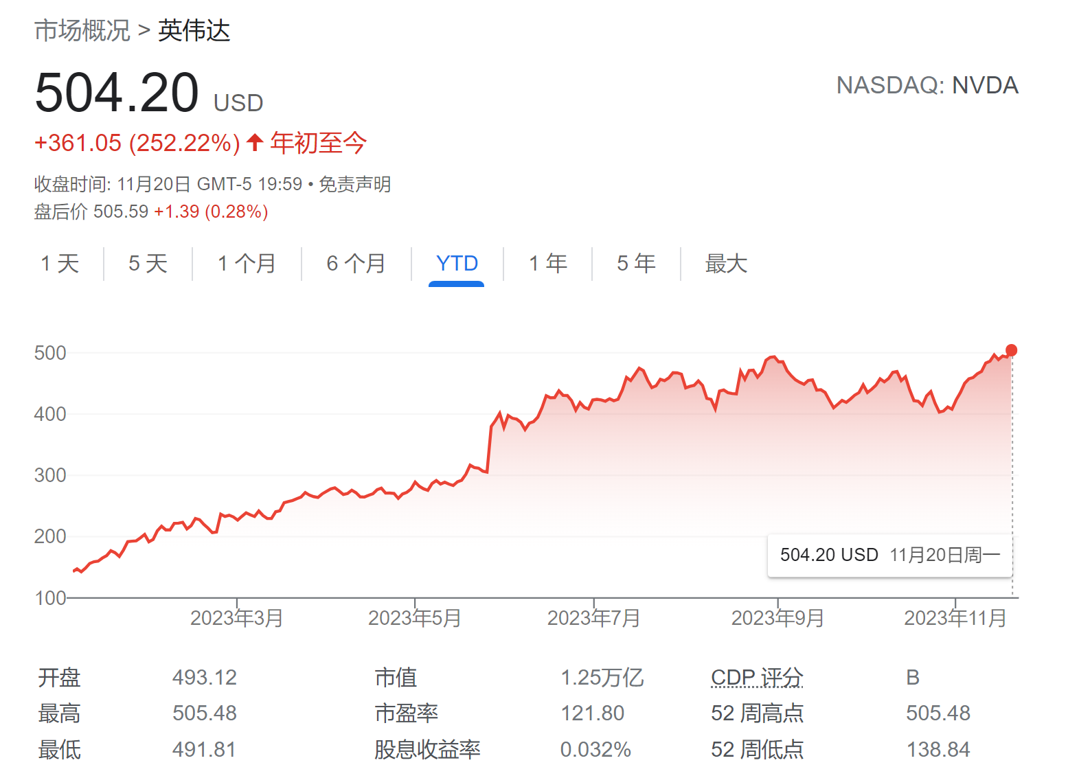 英伟达股价又创新高 Q3业绩将再度“井喷”？明晨拭目以待……