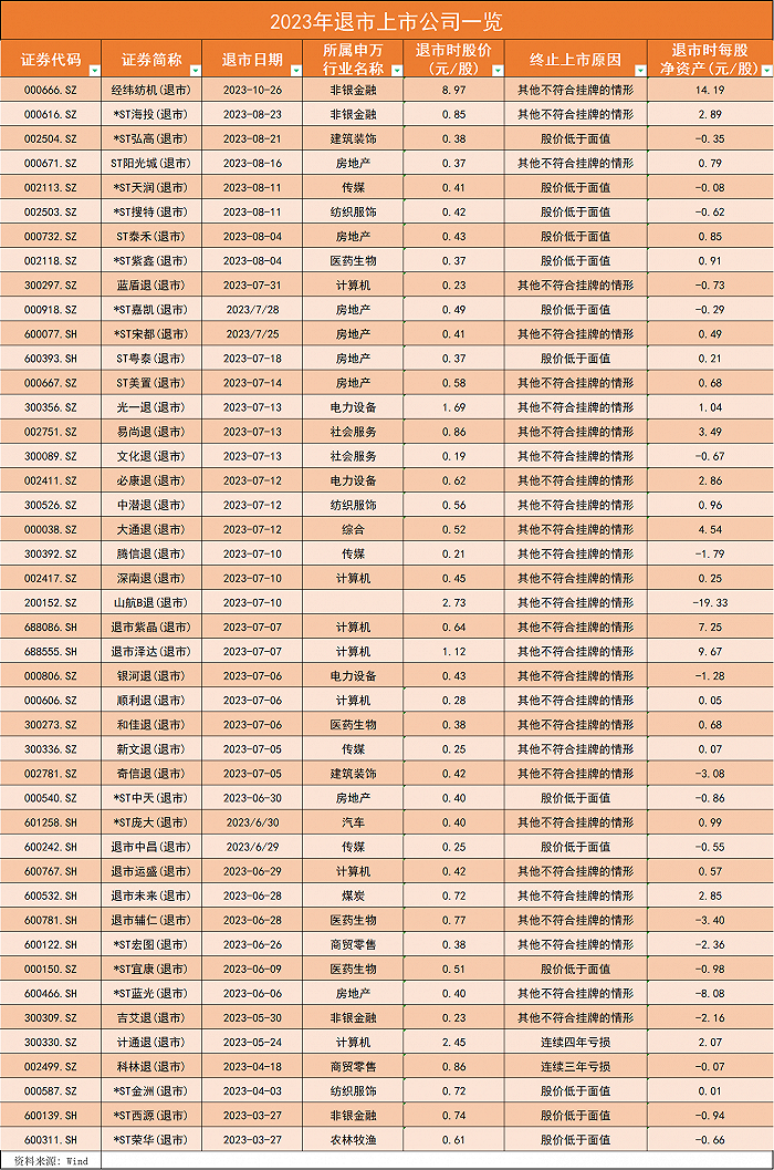 优胜劣汰驶入“快车道”！今年来44家公司从A股退市，数量已超去年全年