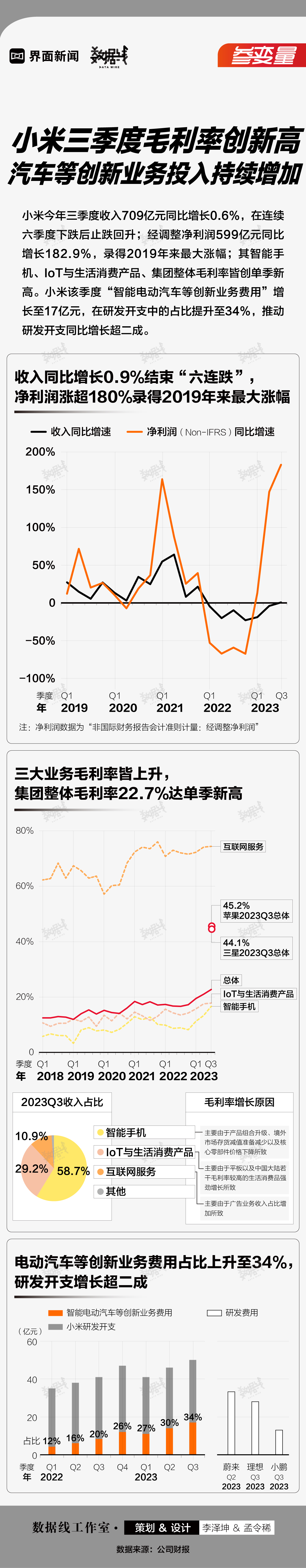 小米三季度毛利率创新高，汽车等创新业务投入持续增加