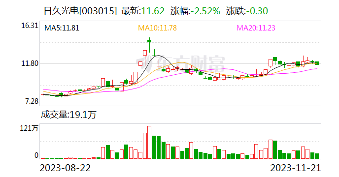 日久光电：随着募投项目落成 目前新增的设备已完成部分产能投放