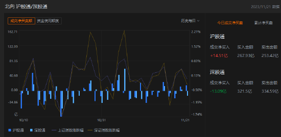 收评：北向资金买入1.42亿元，沪股通净买入14.51亿元