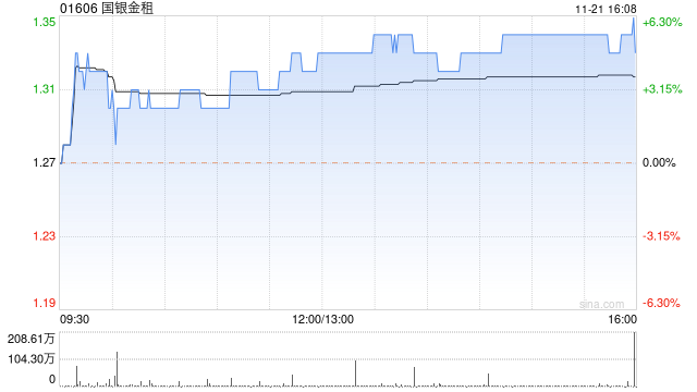 国银金租尾盘涨近6% 本月内累计涨超21%
