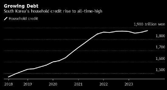 韩国家庭债务规模创纪录新高 利率高企无阻居民贷款购房意愿