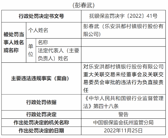 贷前调查不尽职、贷后管理不到位，乐安洪都村镇银行被罚40万，4名员工被警告