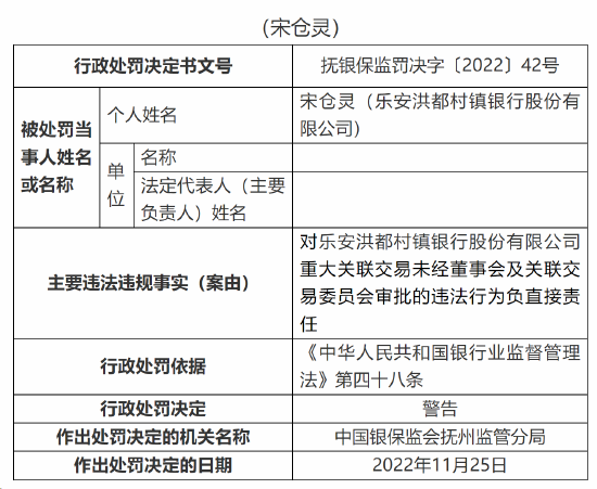 贷前调查不尽职、贷后管理不到位，乐安洪都村镇银行被罚40万，4名员工被警告