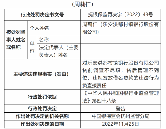 贷前调查不尽职、贷后管理不到位，乐安洪都村镇银行被罚40万，4名员工被警告