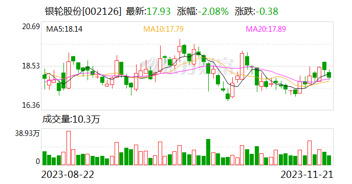 银轮股份：拟5000万元-1亿元回购公司股份